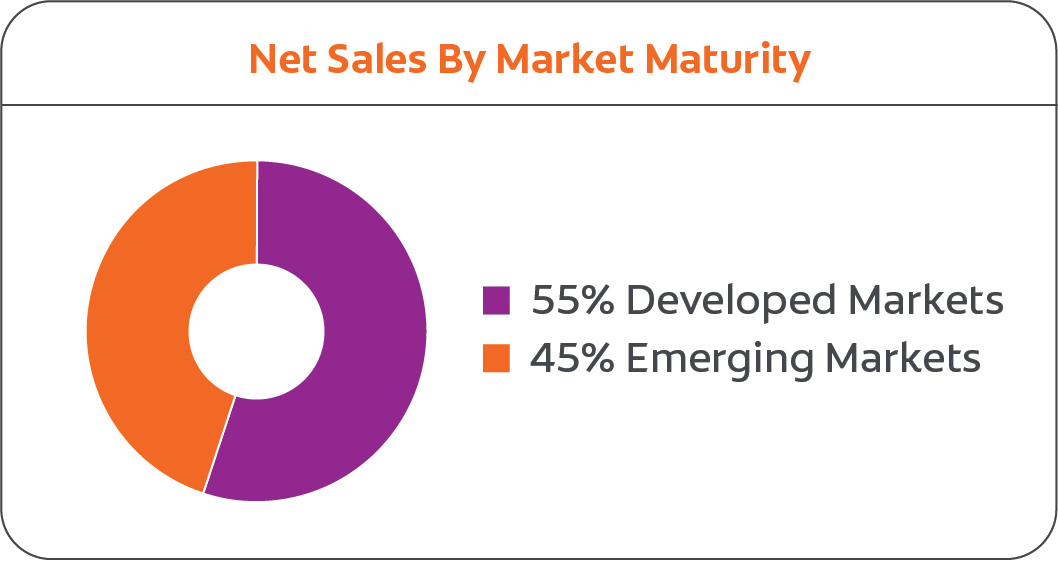 Net Sales Maturity