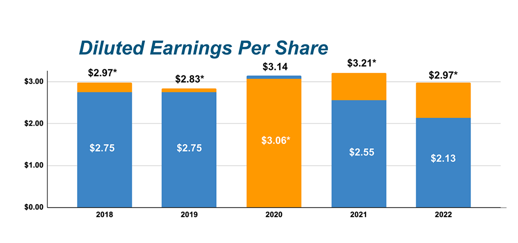 Diluted Earnings per share