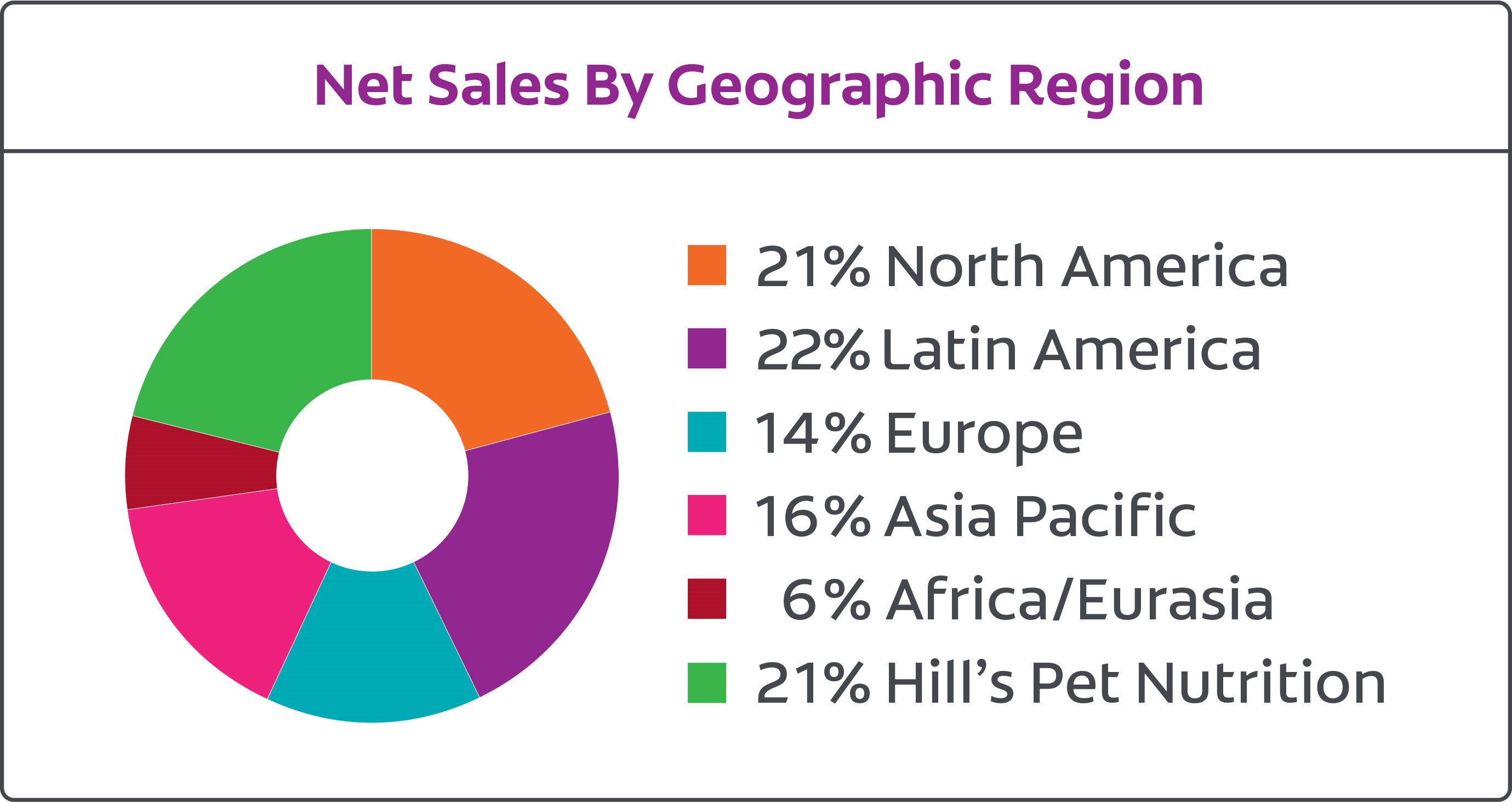 Net Sales Region